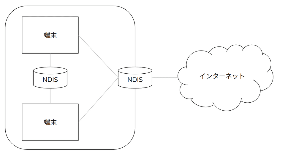NIDS によるネットワーク通信モニタリングのイメージ図