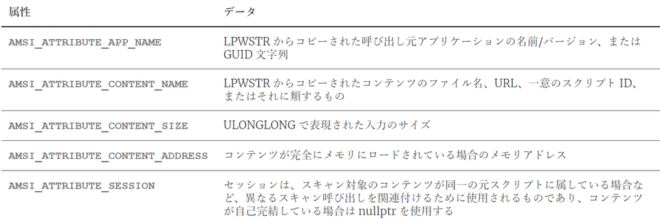 AMSI スキャン時に使用する属性情報